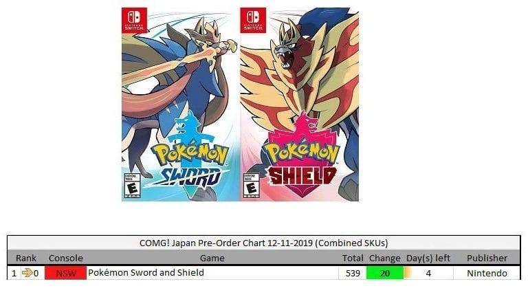 Se estima que las ventas de lanzamiento de Pokémon Espada y Escudo serán el doble que las de Pokémon Let’s GO