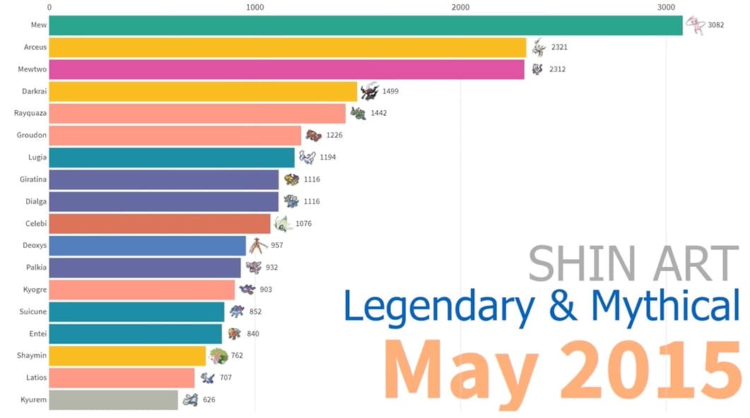 Este vídeo nos muestra los Pokémon más populares desde 2004 hasta 2020