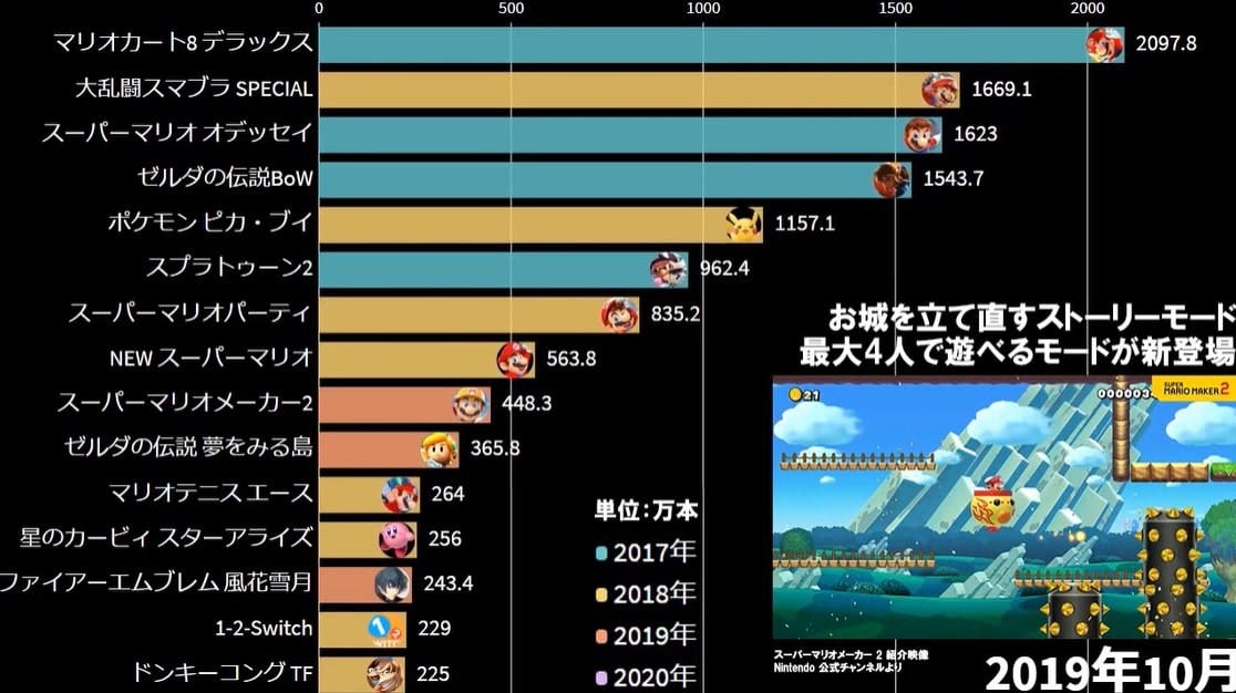 Este vídeo muestra gráficamente la evolución de los juegos más vendidos de Nintendo Switch