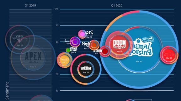 Este estudio compara el espectacular impacto que ha tenido Animal Crossing: New Horizons en redes sociales