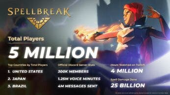 Spellbreak alcanza los 5 millones de jugadores en todo el mundo tan solo dos semanas después de su lanzamiento