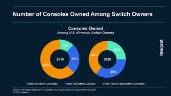La agencia Interpret explica cómo Nintendo Switch está ayudando a expandir el mercado de consolas