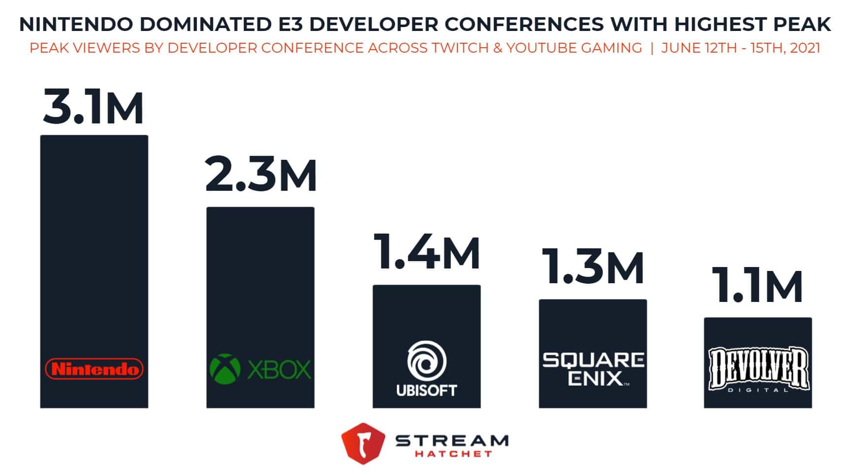 El Nintendo Direct fue el evento más visto del E3 2021 con más de 3 millones de espectadores