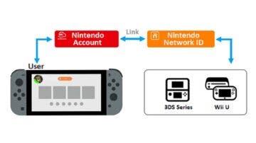 Nintendo sugiere que conectemos ya nuestra Network ID y Cuenta Nintendo antes de que se elimine esta opción