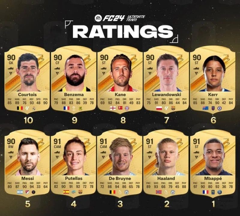 EA Sports FC 24: Top 10 de los Mejores Jugadores en media del juego