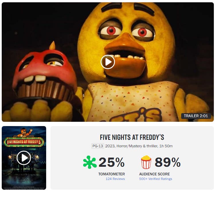 Five Nights at Freddy's se ha estrenado con estas notas por parte de los críticos y los usuarios