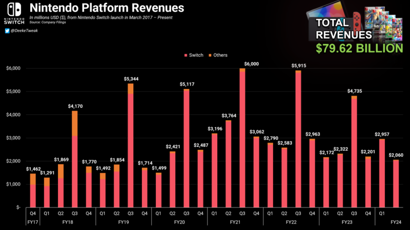 La mareante cifra de dinero que ha ganado Nintendo gracias a Switch estos 7 años